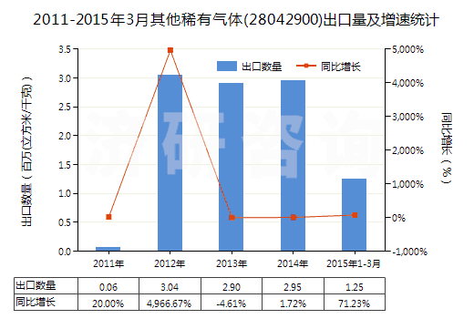 2011-2015年3月其他稀有氣體(28042900)出口量及增速統(tǒng)計(jì)